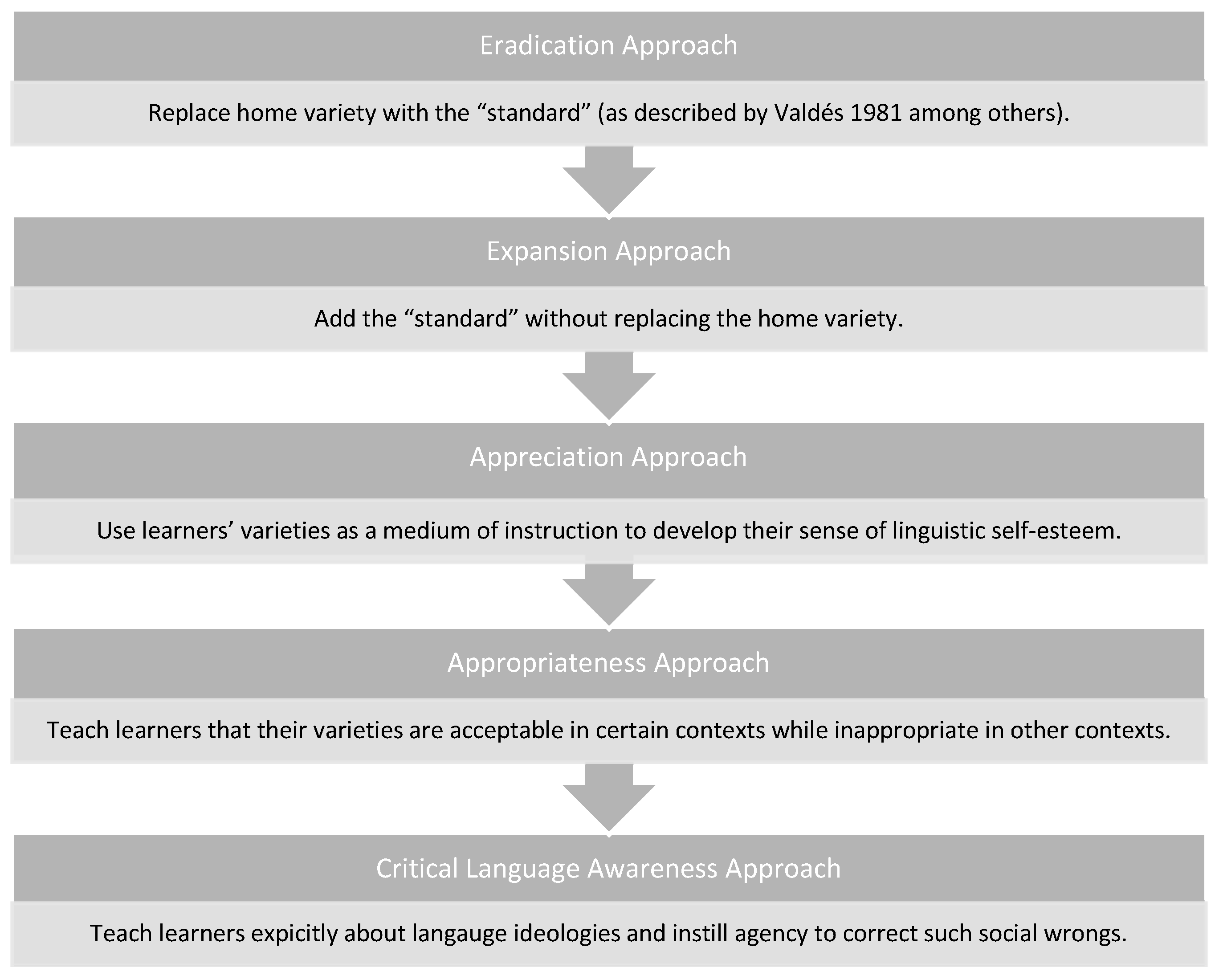 PDF) Experienced ESL Teachers' Attitudes Towards Using Phonetic