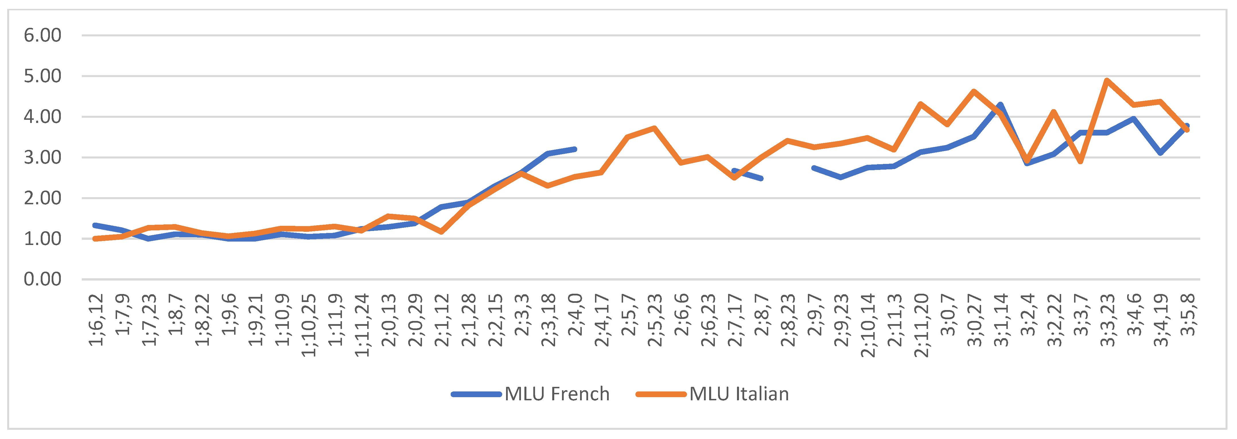 Languages 07 00200 g002