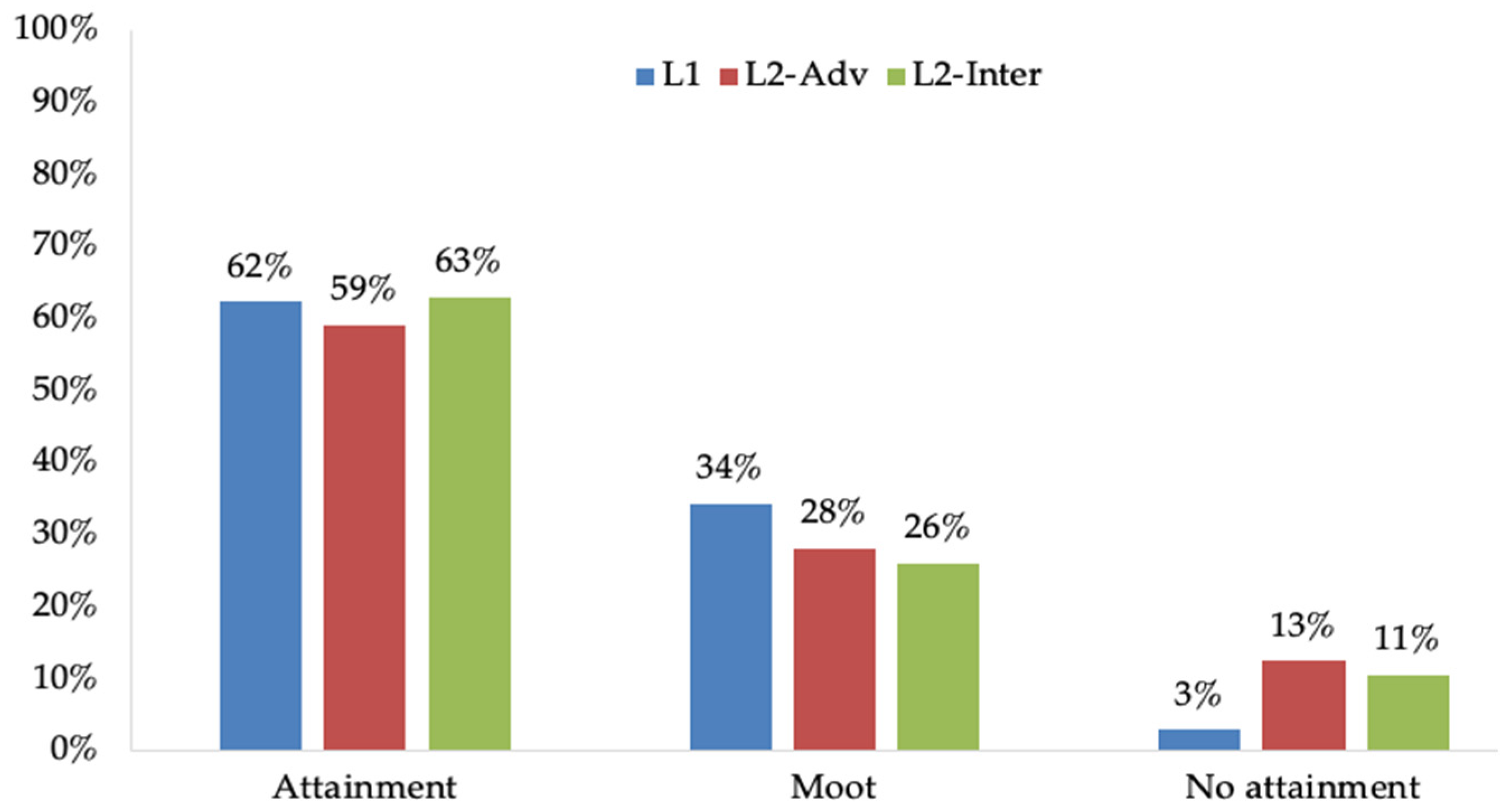 Languages 07 00215 g001 550