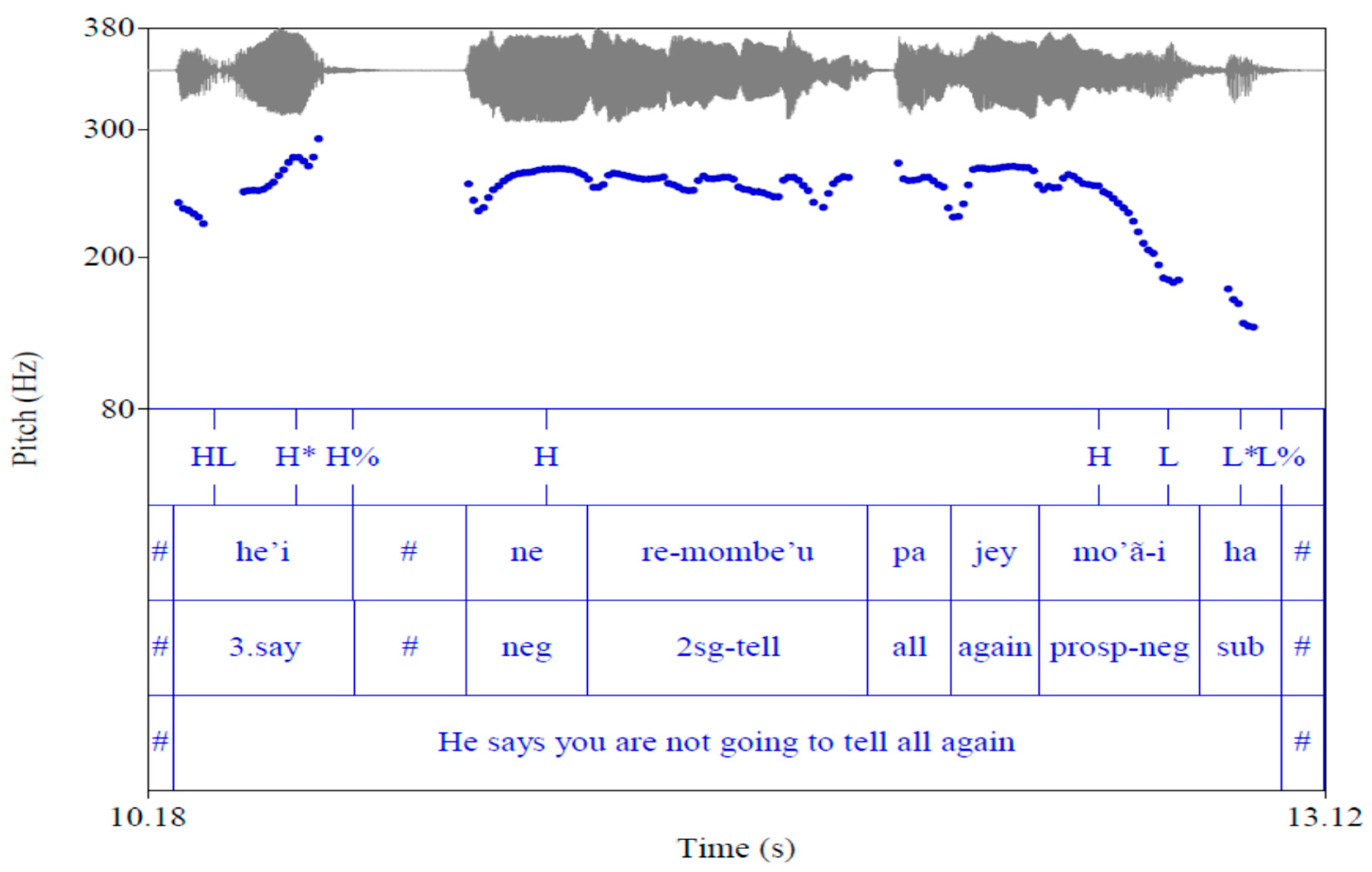 Languages 07 00221 g001