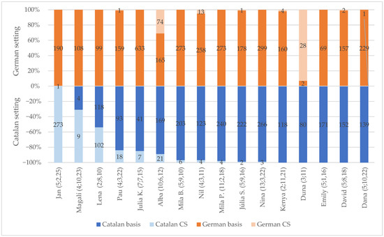 Summary table comparing similarities and differences between Catalan