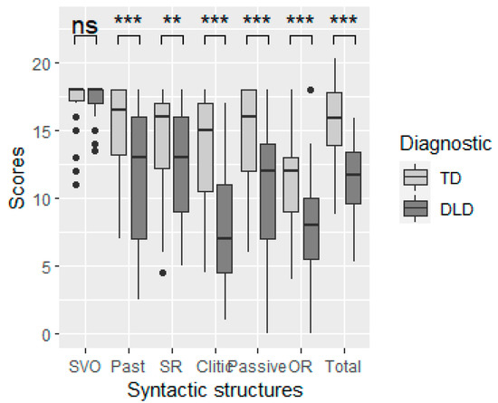 Success rates for each group in identifying grammatical errors