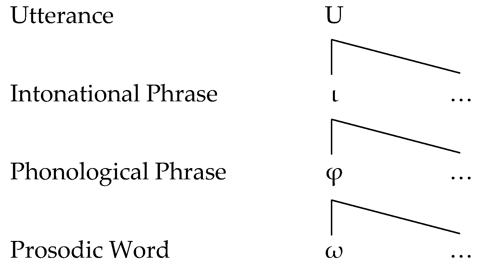 Table 2 from Early phrasing patterns in Catalan and Spanish multi-word  speech