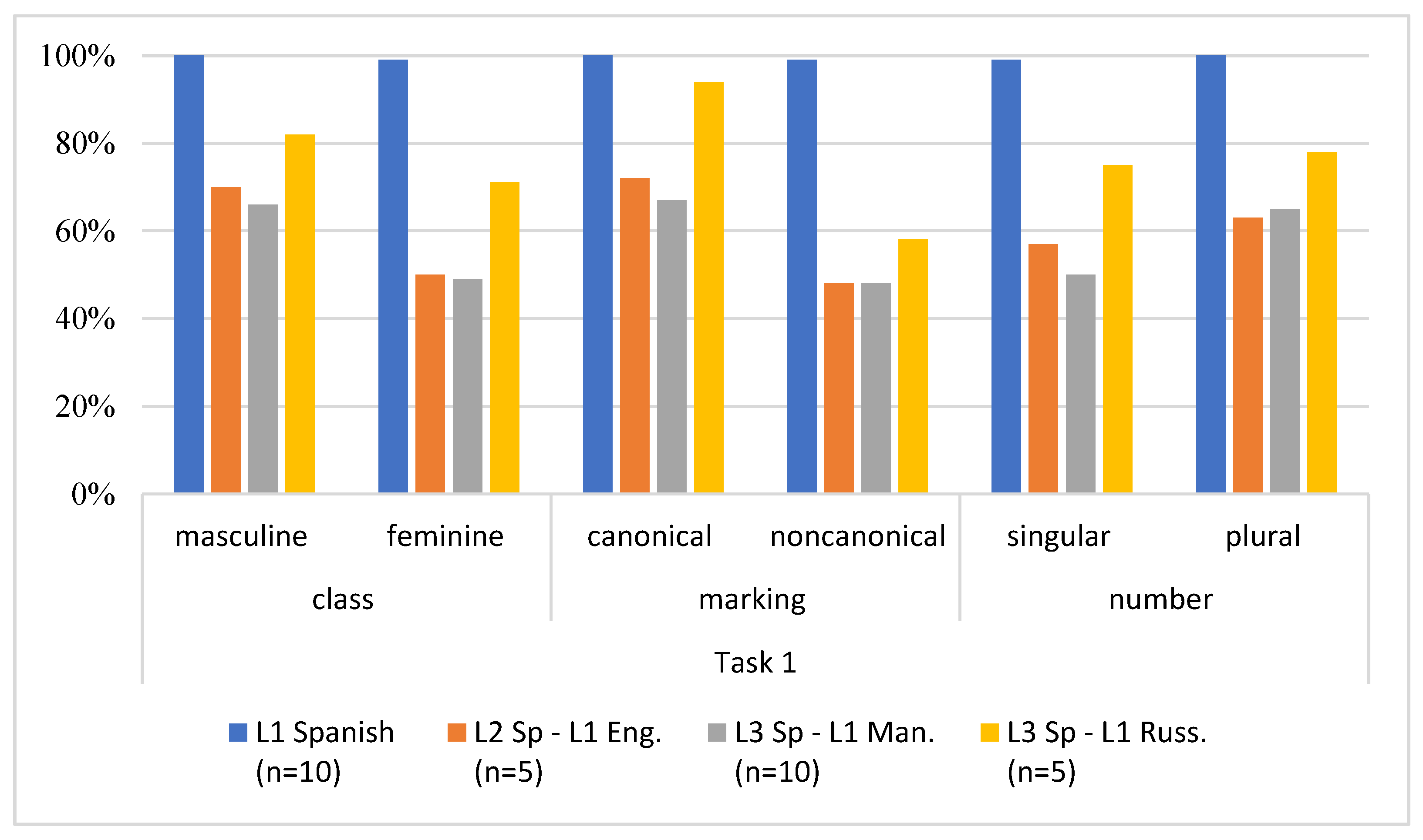 Table 2 from Early phrasing patterns in Catalan and Spanish multi-word  speech