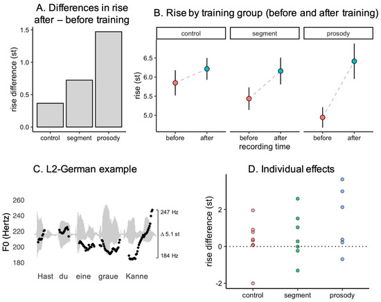 PDF) Assessing Variability in Pronunciation Development: Case