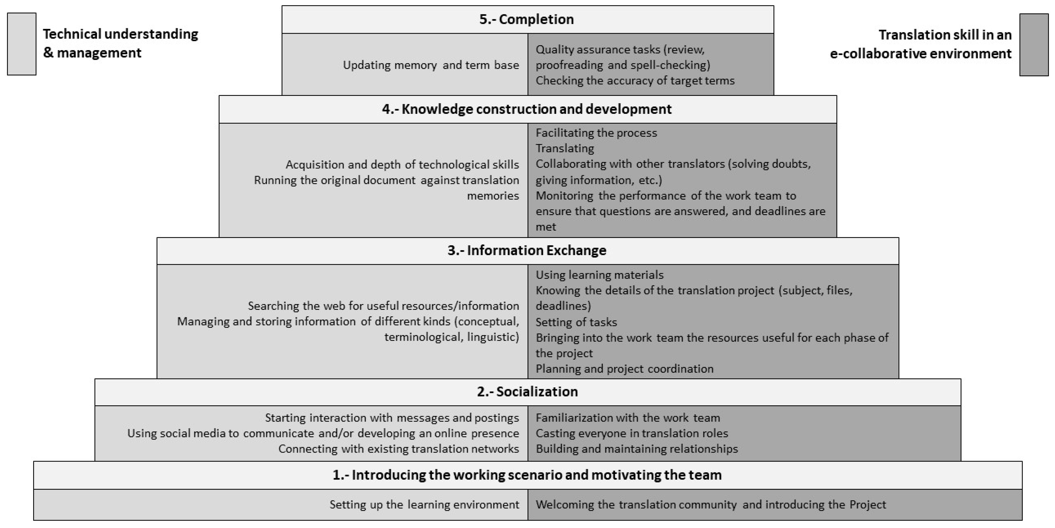 PDF) Translation and Digital Technology: Practices, Theories, Research  Methods, and the Classroom