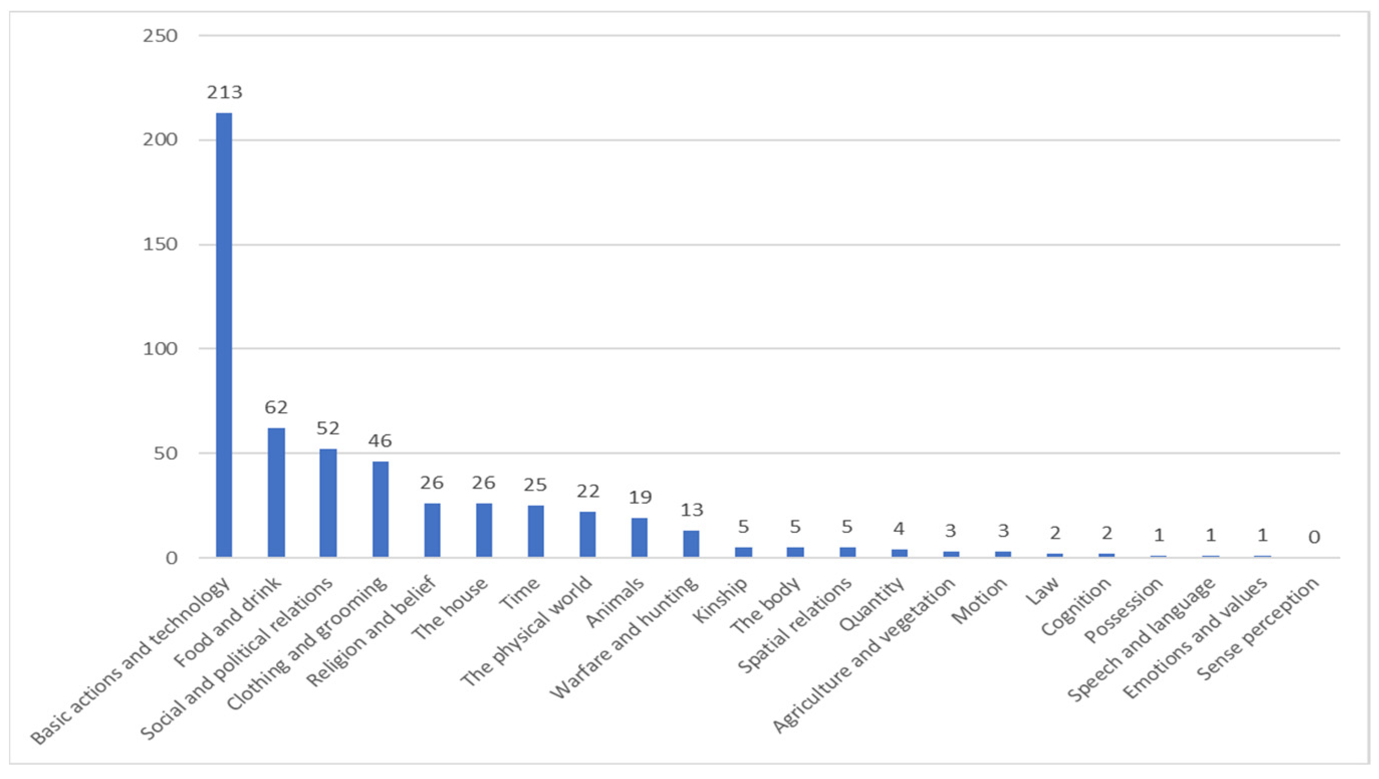 Languages 08 00169 g002