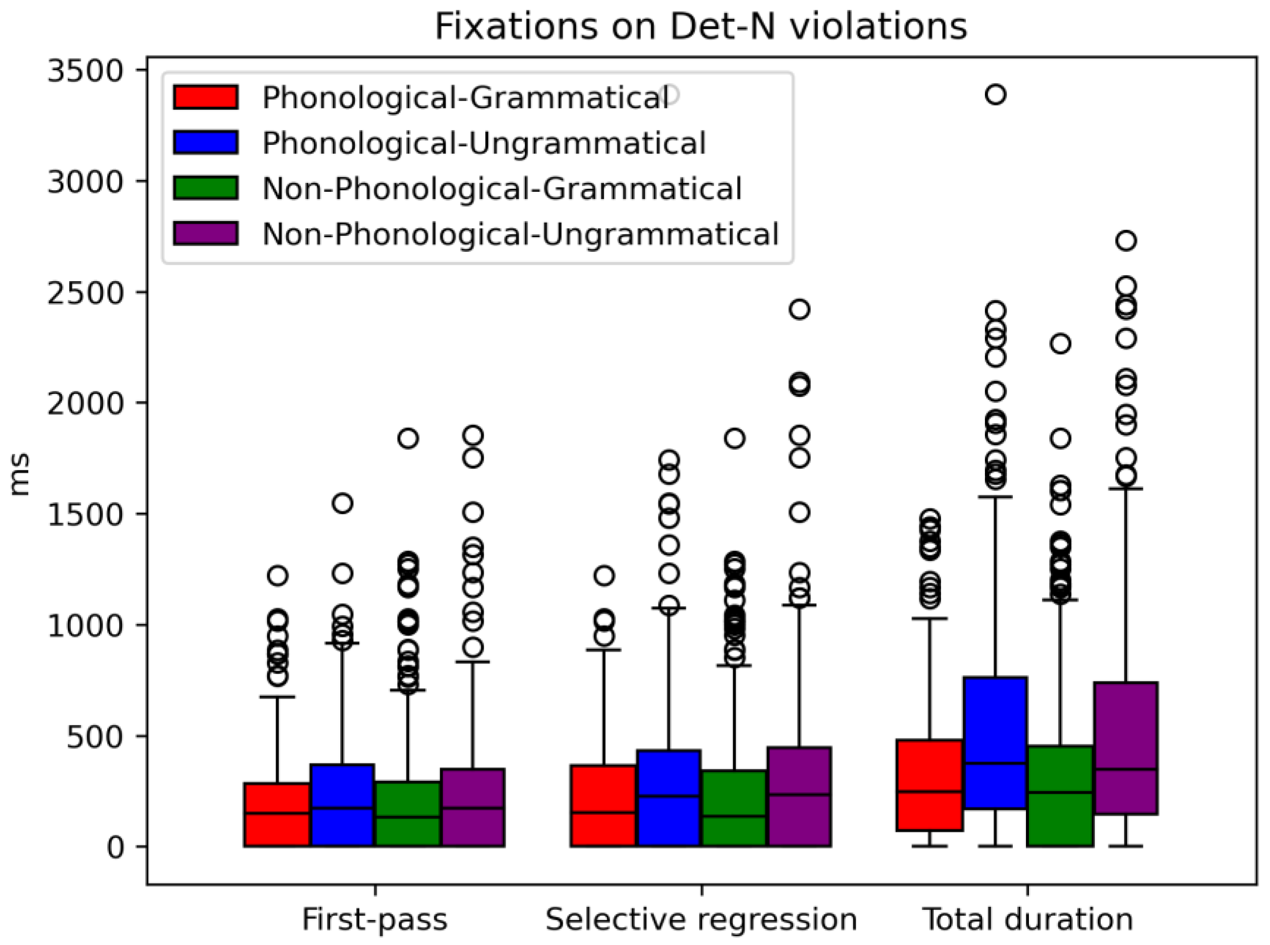 The Phonetic and Morphosyntactic Dimensions of Grammatical Gender