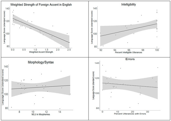 The Impact of Non-Native Language Input on Bilingual Children’s ...