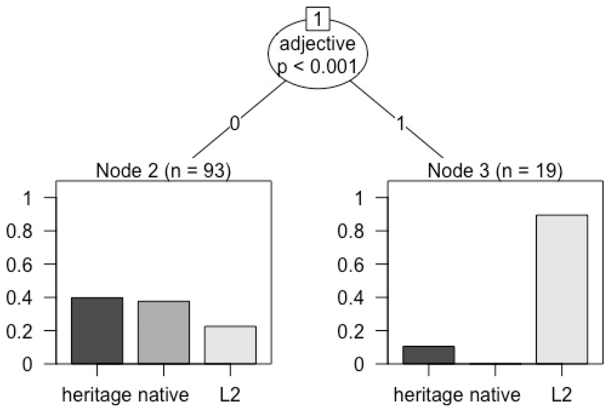 Languages 09 00045 g012