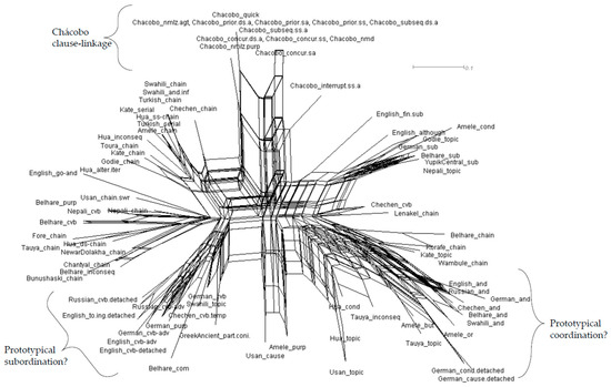 Clause-linkage, Embeddedness, and Nominalizations in Ch&amp;aacute 