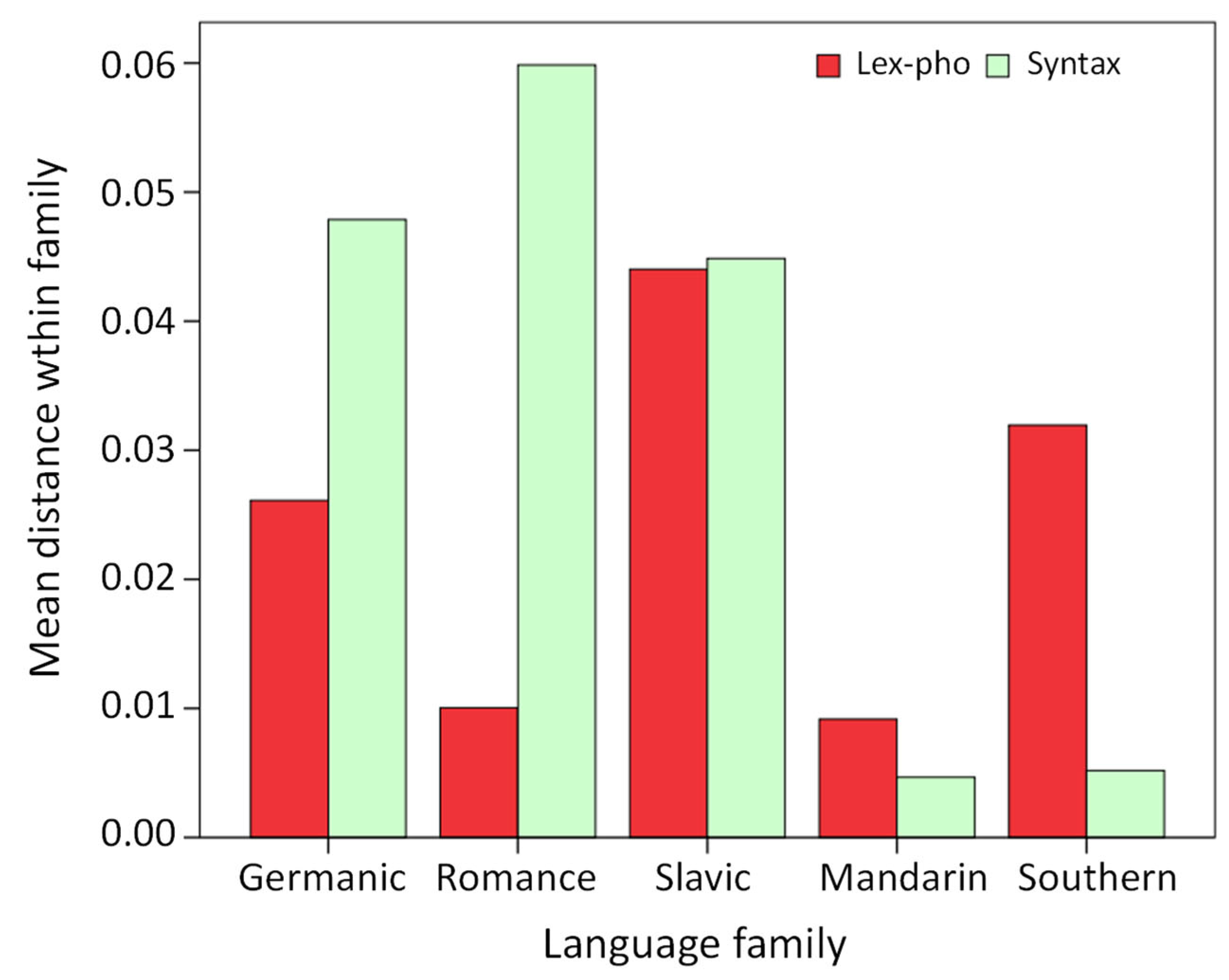Languages 10 00127 g007