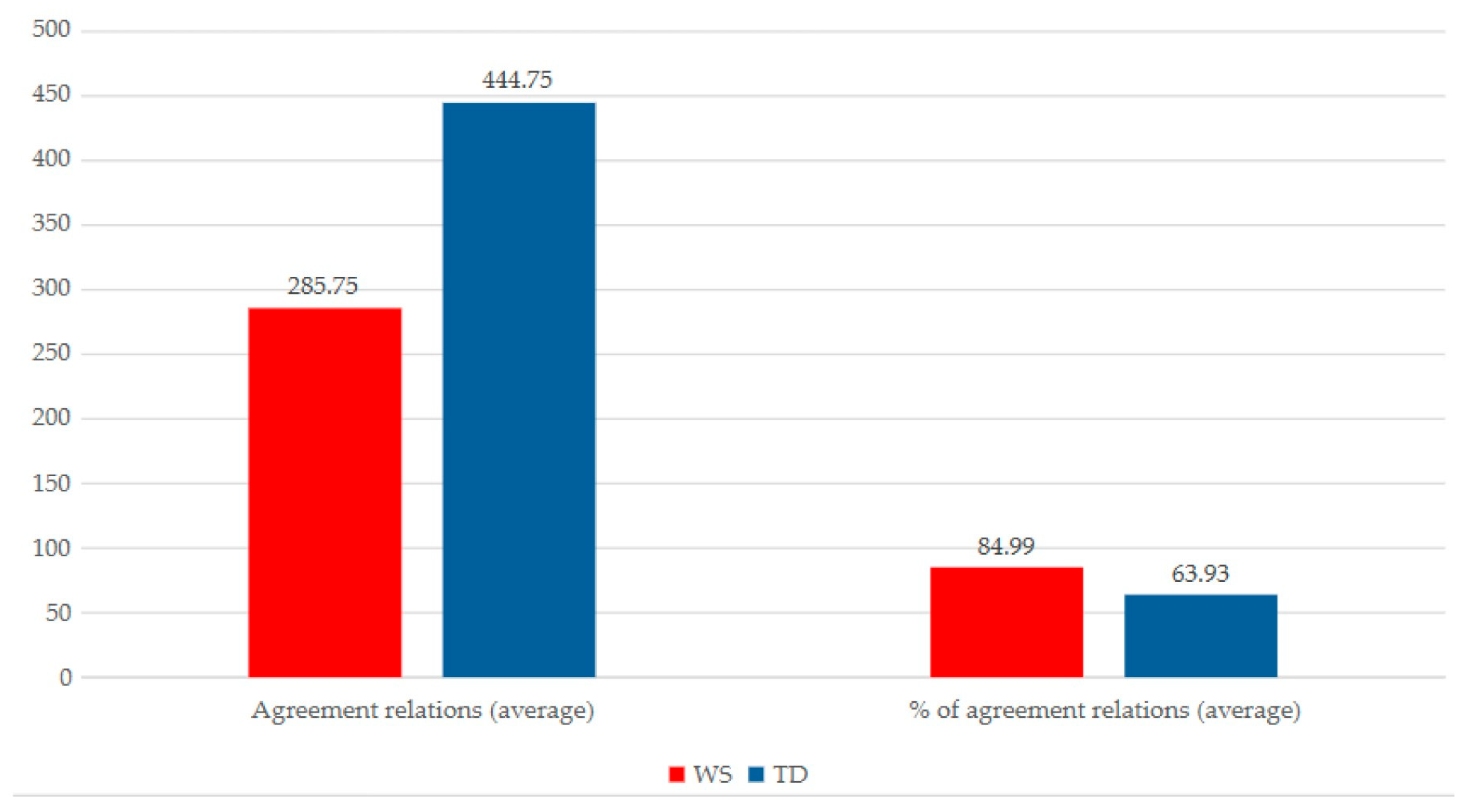 Languages 10 00151 g003