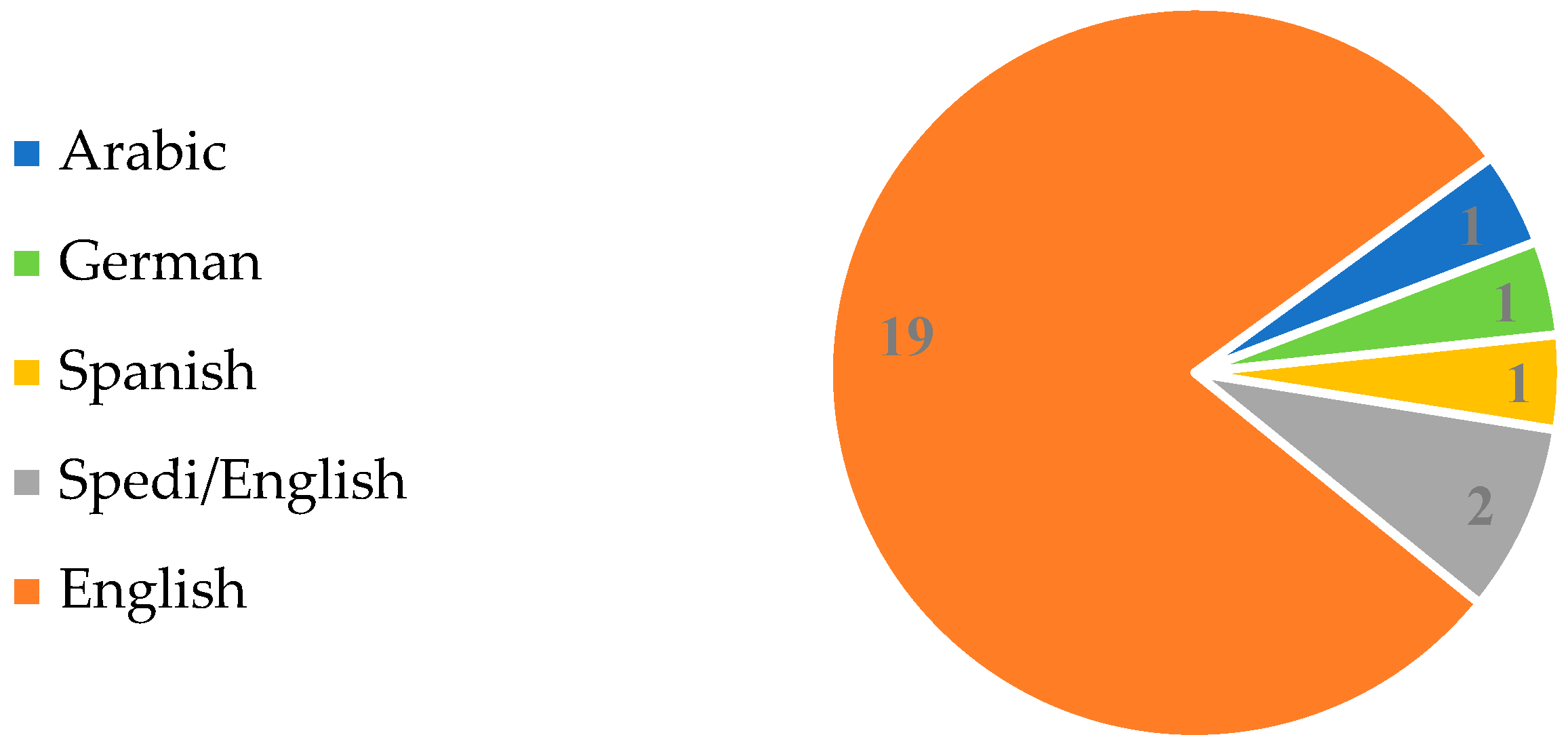 Languages 10 00200 g005 Languages 10 00200 g005