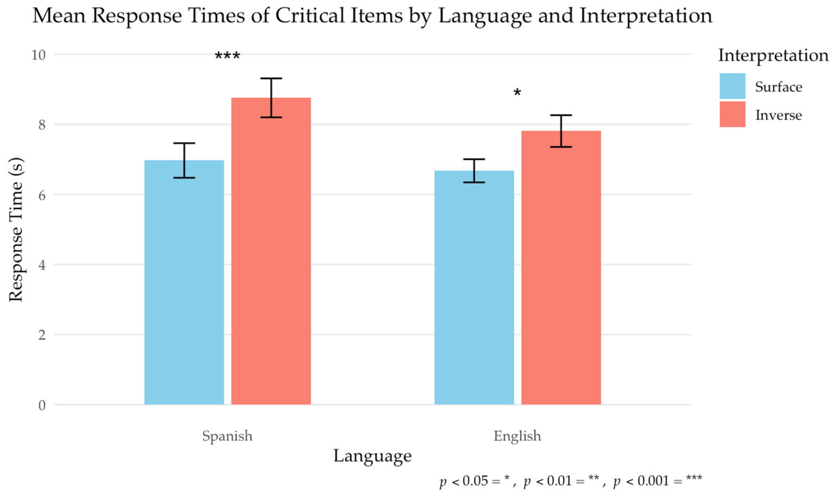 Languages 10 00244 g003 Languages 10 00244 g003