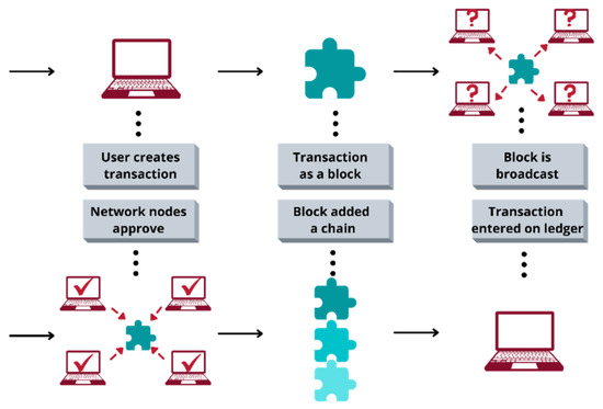 Laws Free Full Text Cryptocurrencies And Fraudulent Transactions Risks Practices And Legislation For Their Prevention In Europe And Spain Html