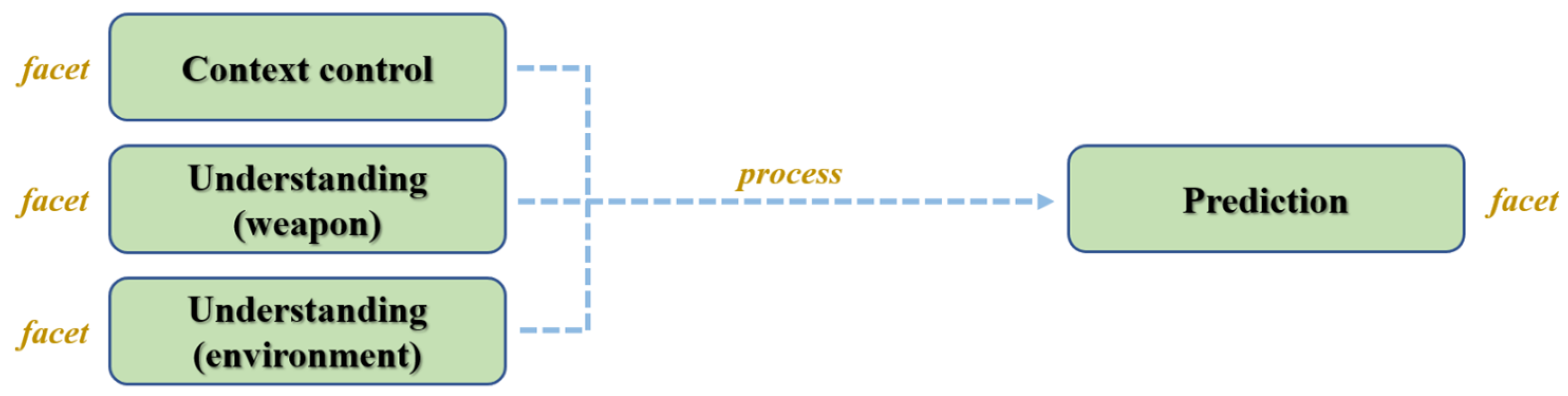 A Practicable Operationalisation of Meaningful Human Control