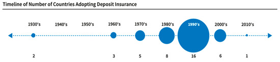 Laws  | Free Full-Text | A Regulatory Perspective on the Actual Challenges for the European Deposit Insurance Scheme | HTML