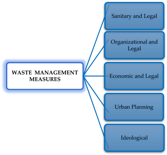 Laws Free FullText Municipal and Industrial Urban Waste Legal