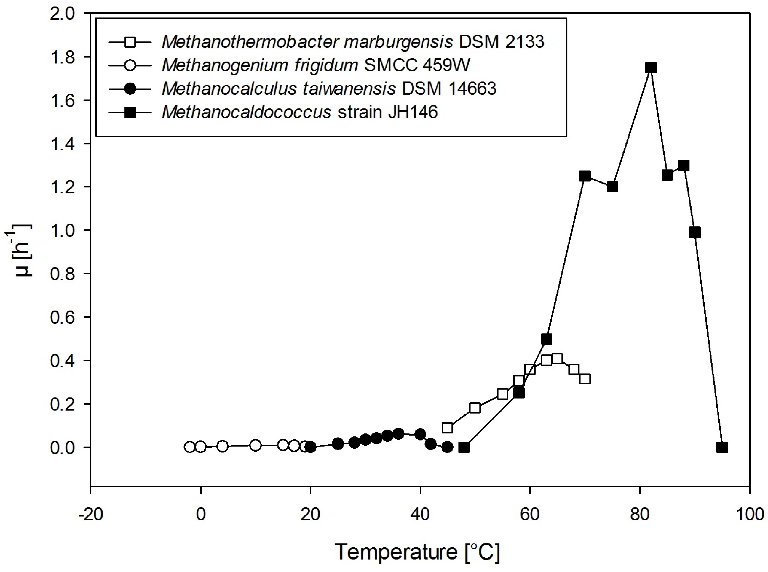 Life Free Full Text Assessing The Ecophysiology Of Methanogens In The Context Of Recent Astrobiological And Planetological Studies Html