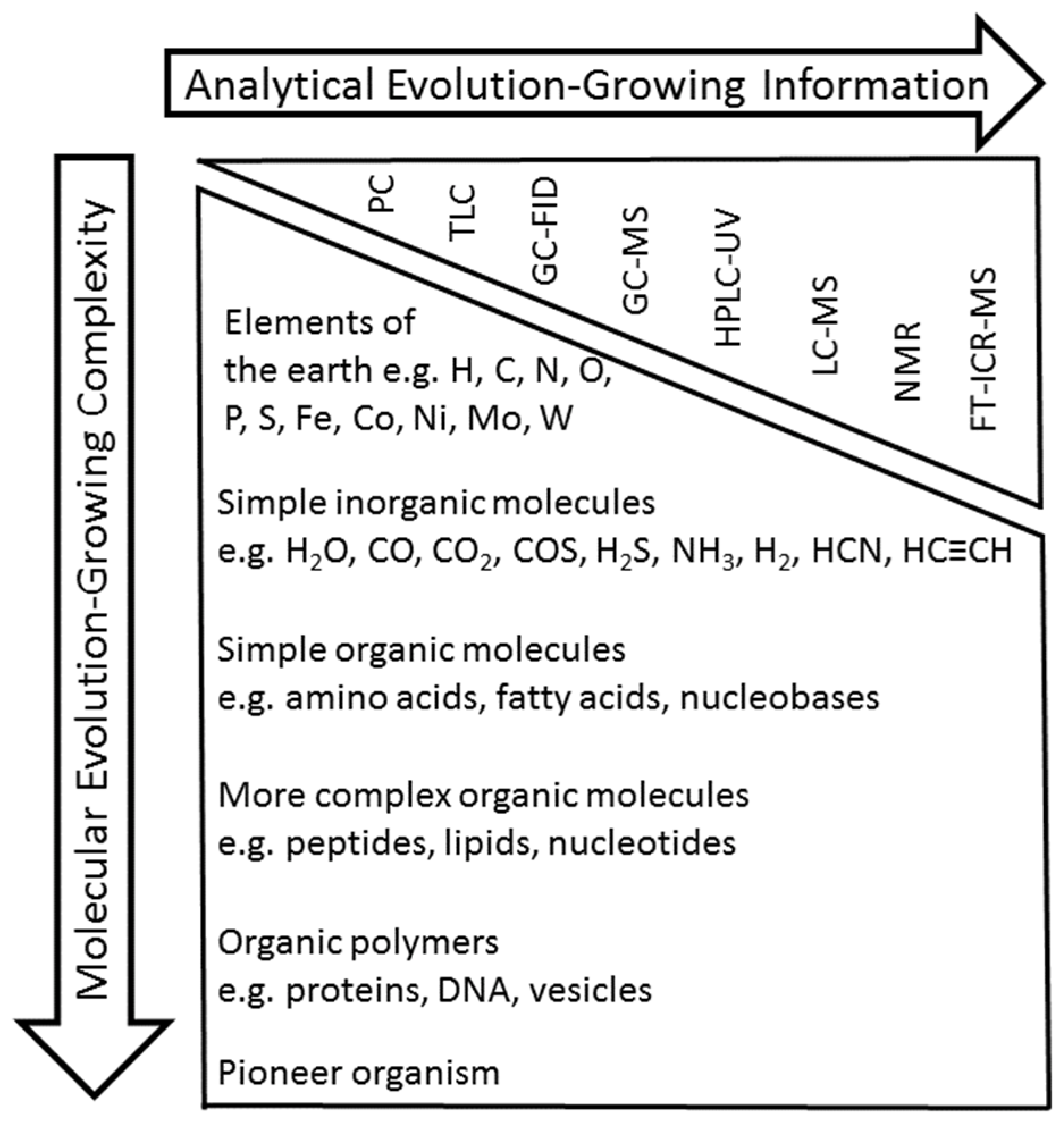 Life Free Full Text Evolutionary Steps In The Analytics Of Primordial Metabolic Evolution Html
