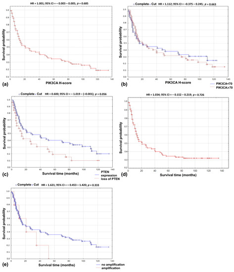 Life Free Full Text Any Role Of Pik3ca And Pten Biomarkers In The Prognosis In Oral Squamous Cell Carcinoma Html