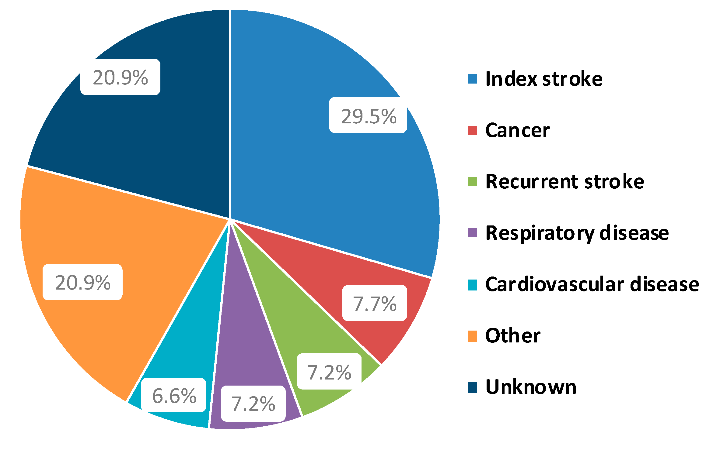 Life | Free Full-Text | Blood Biomarkers to Predict Long-Term Mortality ...