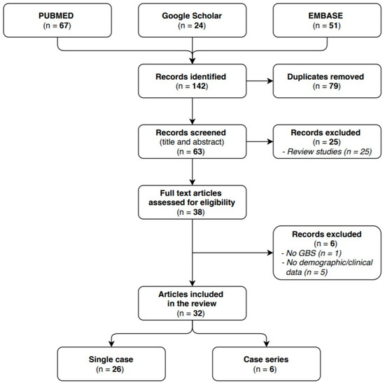 Life Free Full Text Post Infectious Guillain Barre Syndrome Related To Sars Cov 2 Infection A Systematic Review Html
