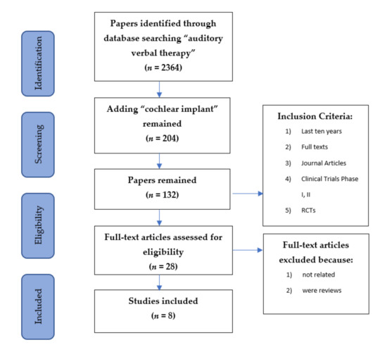 PDF) Verbal communication skills in typical language development: a case  series