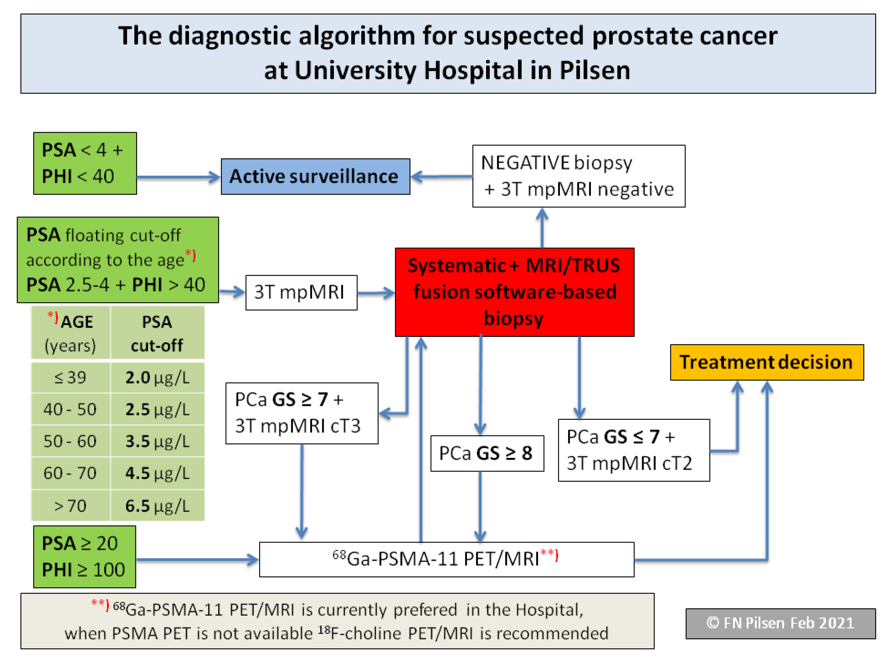 diagnosticul prostatei)