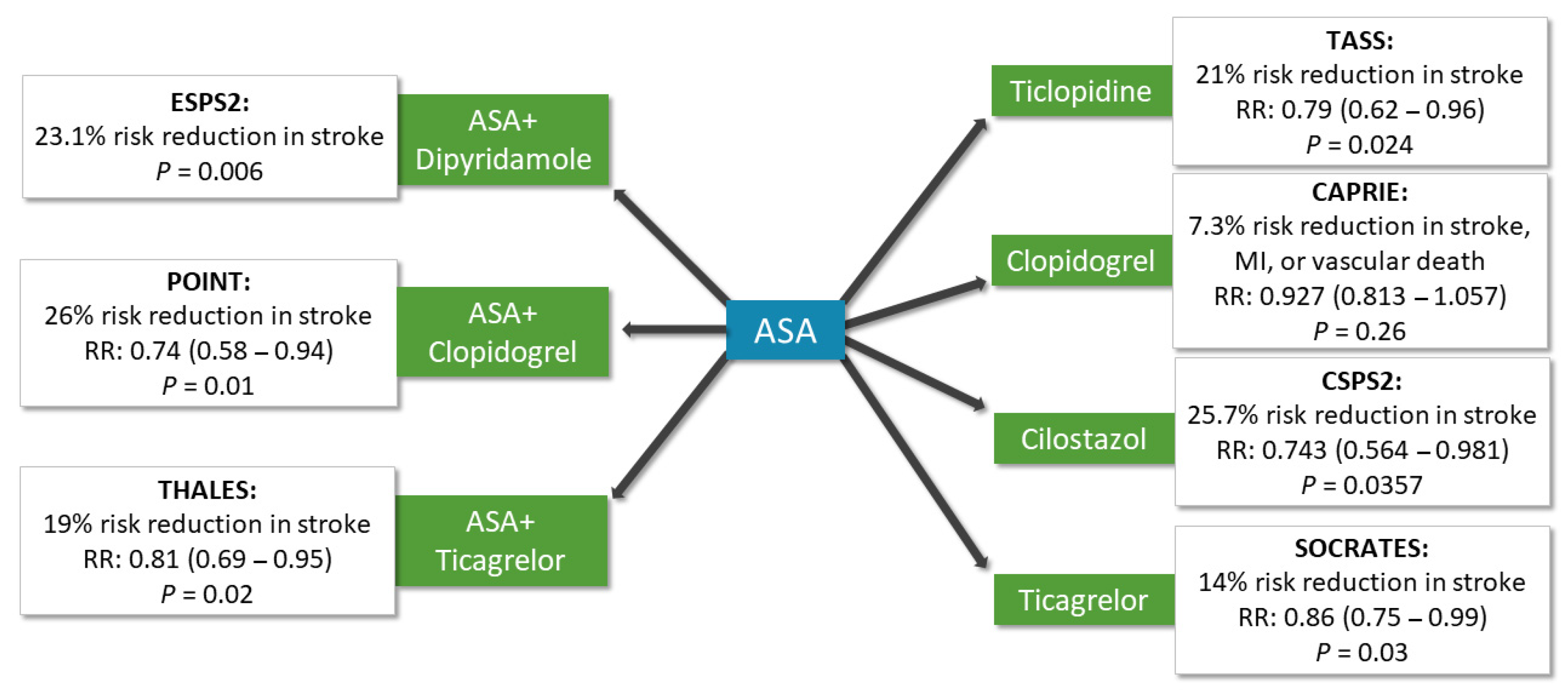 Antithrombotic Therapy for Secondary Prevention in Patients