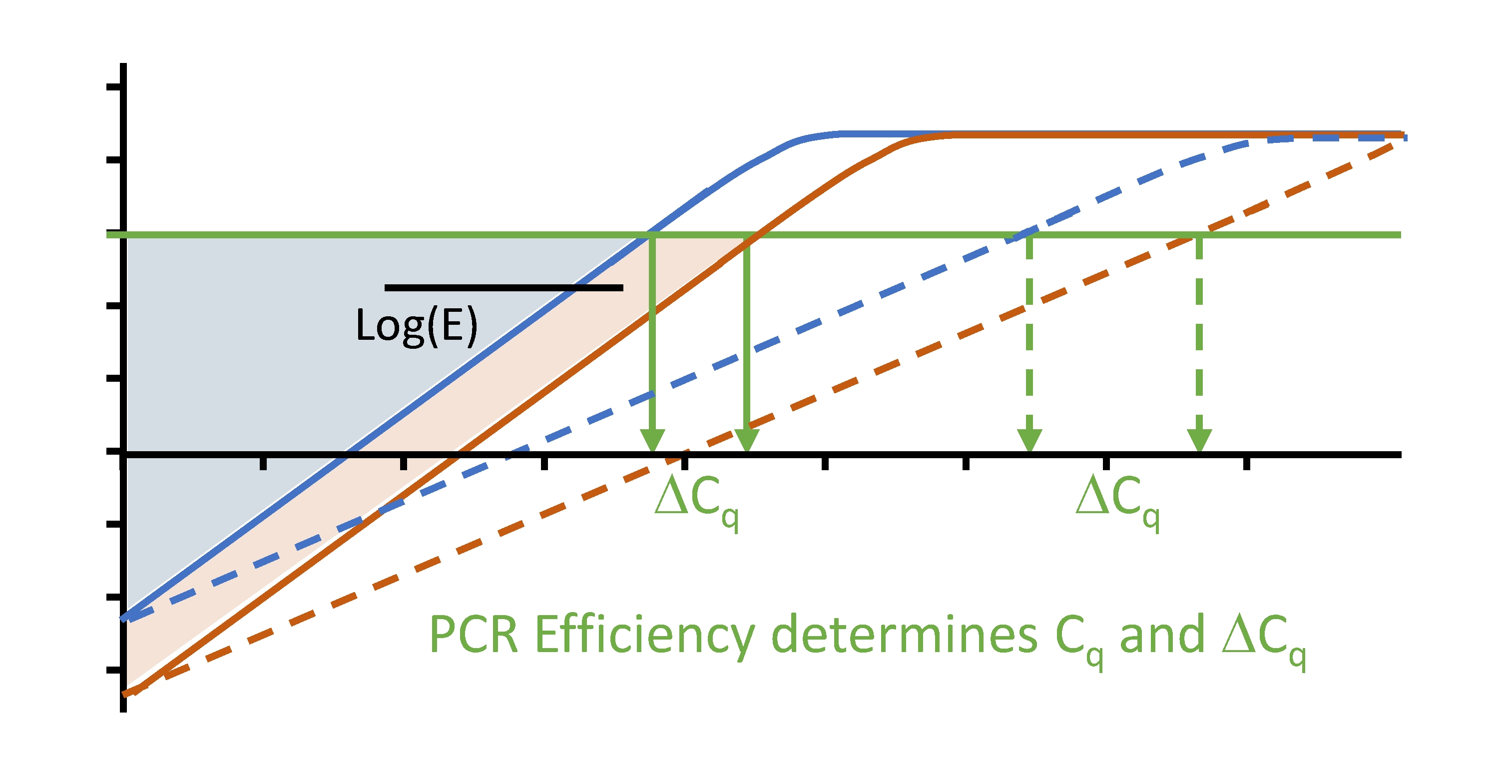 Life Free FullText Use and Misuse of Cq in qPCR Data Analysis and