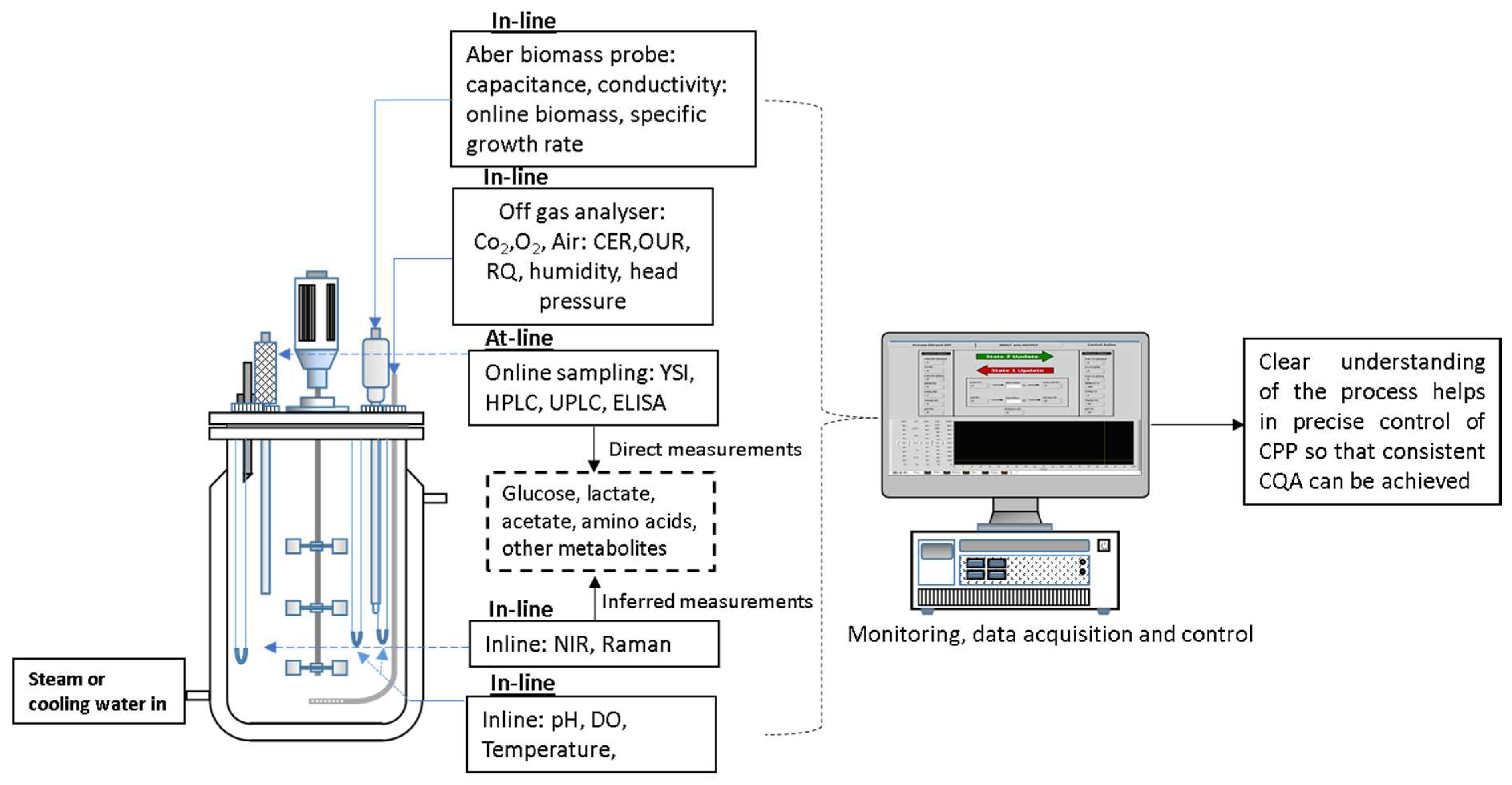 Life Free FullText Bioprocess Control Current Progress and Future