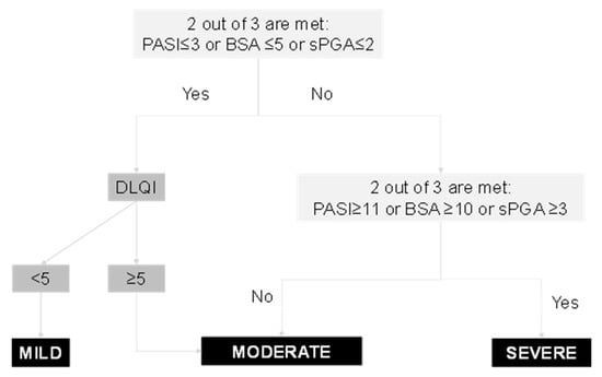 psoriasis classification mild, moderate, severe)
