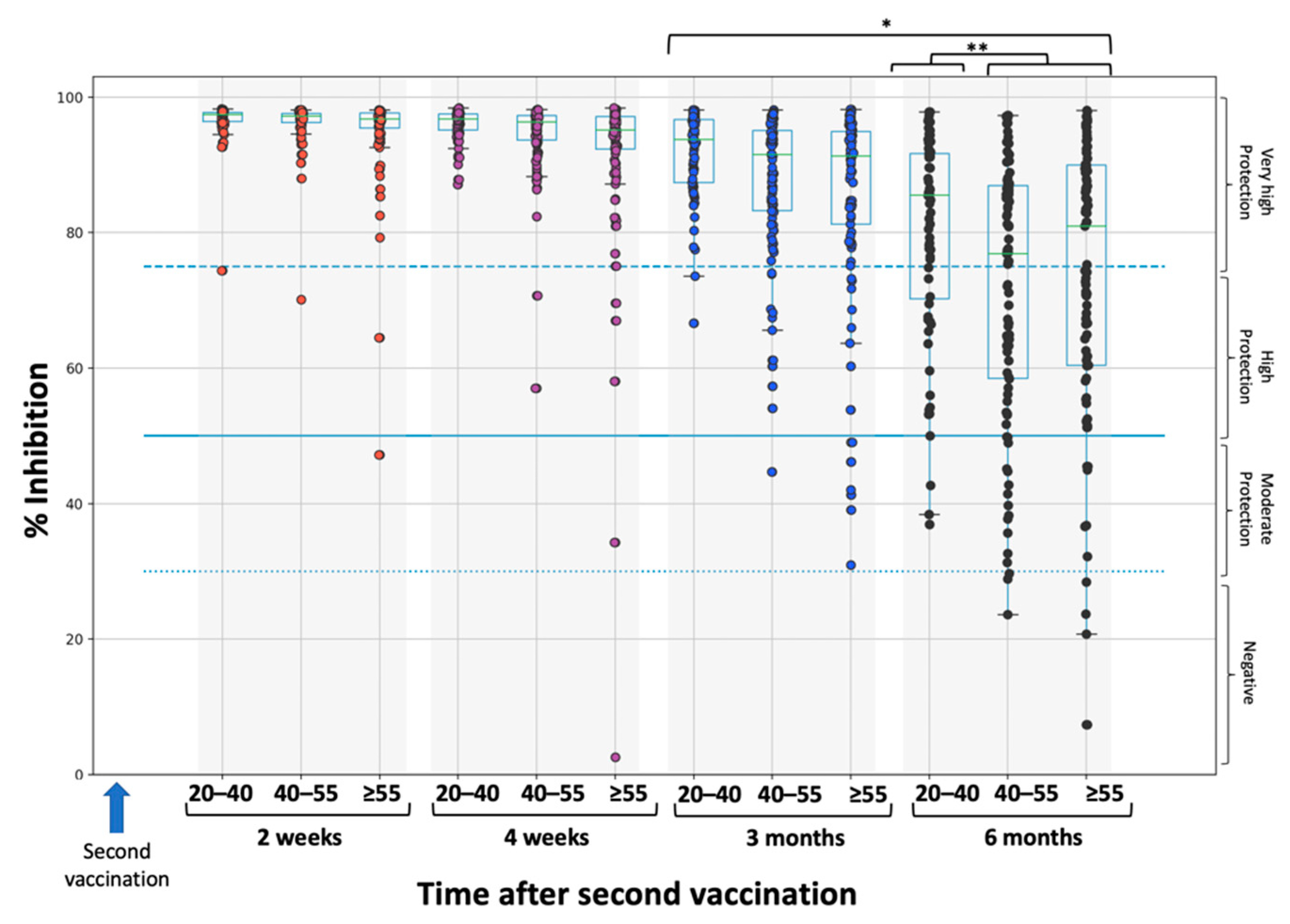 life free full text robust neutralizing antibody responses 6 months post vaccination with bnt162b2 a prospective study in 308 healthy individuals html