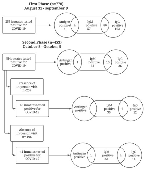 Life Free Full Text Does In Person Visiting Affect The Number Of Covid 19 Cases In Prisons