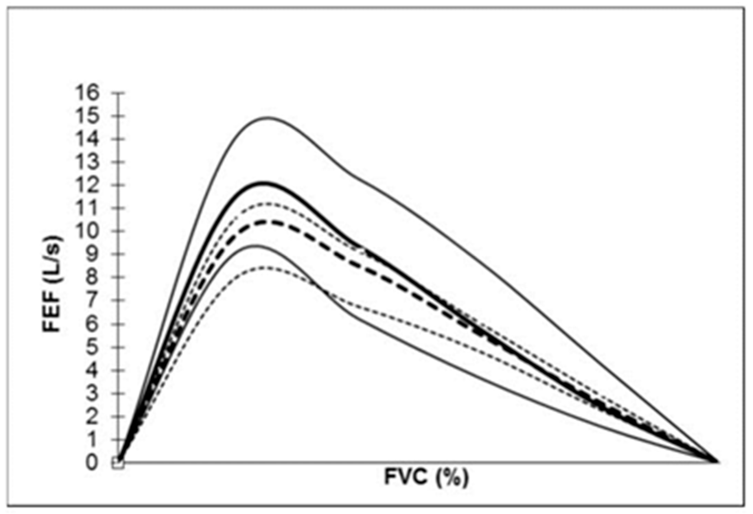 Reference Values of Forced Vital Capacity and Expiratory