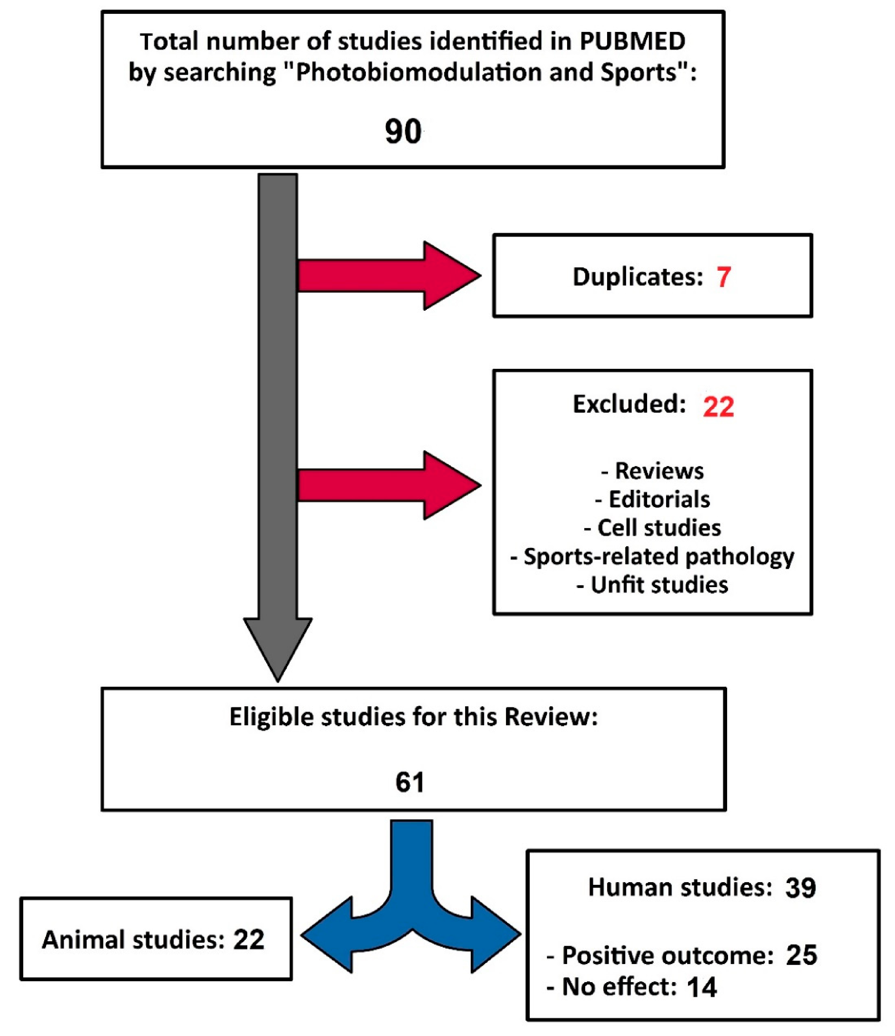 Life Free Full-Text Photobiomodulation and Sports Results of a Narrative Review image