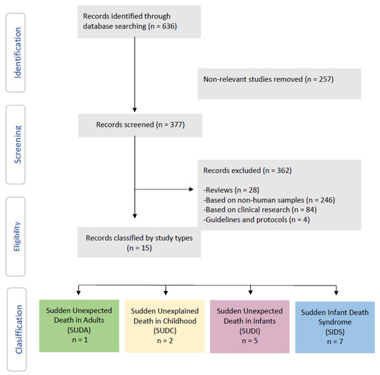 Is There a Role for the Microbiome and Sudden Death? A Systematic
