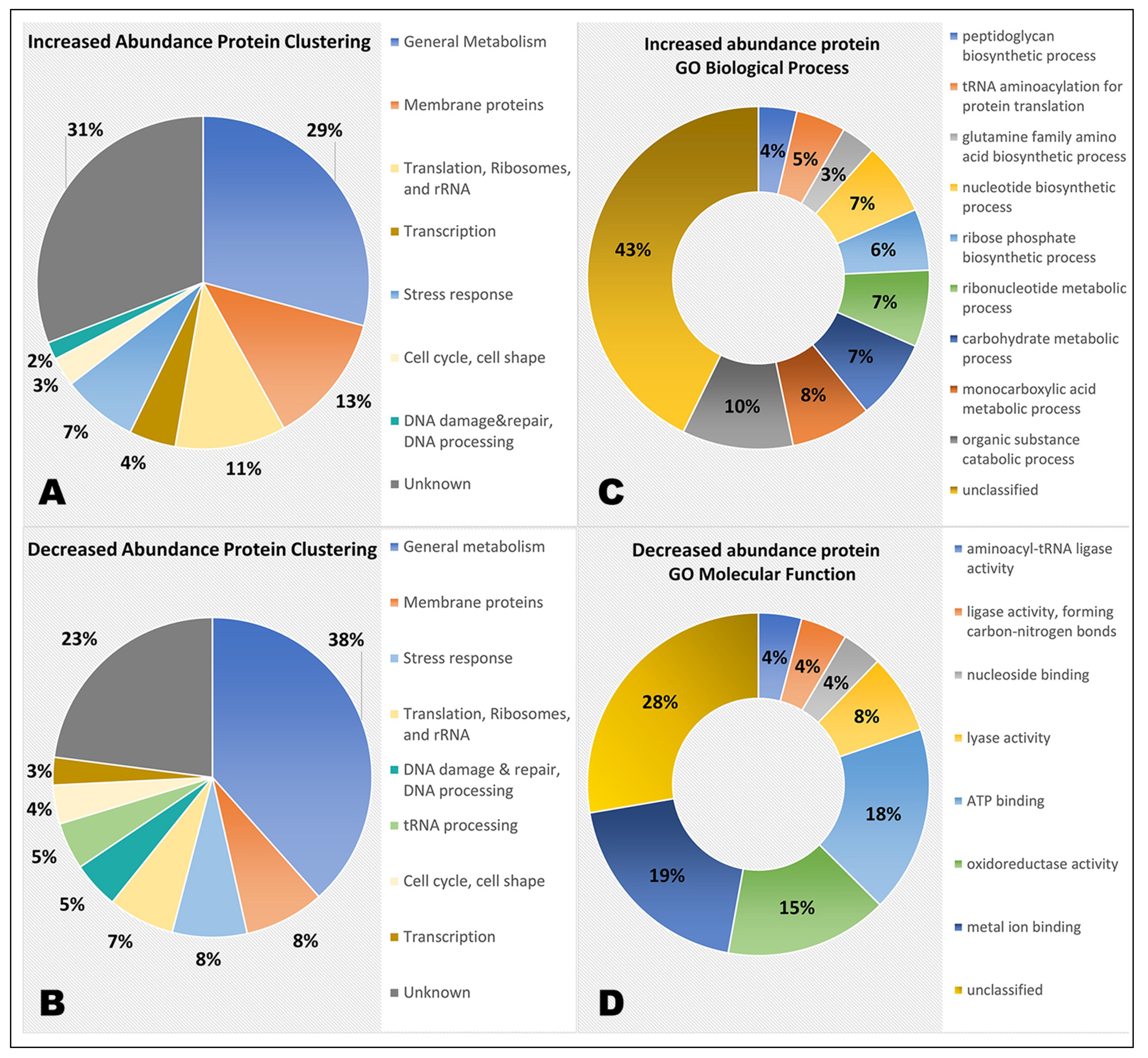 Frontiers Proteomic and Metabolomic Profiling of Deinococcus