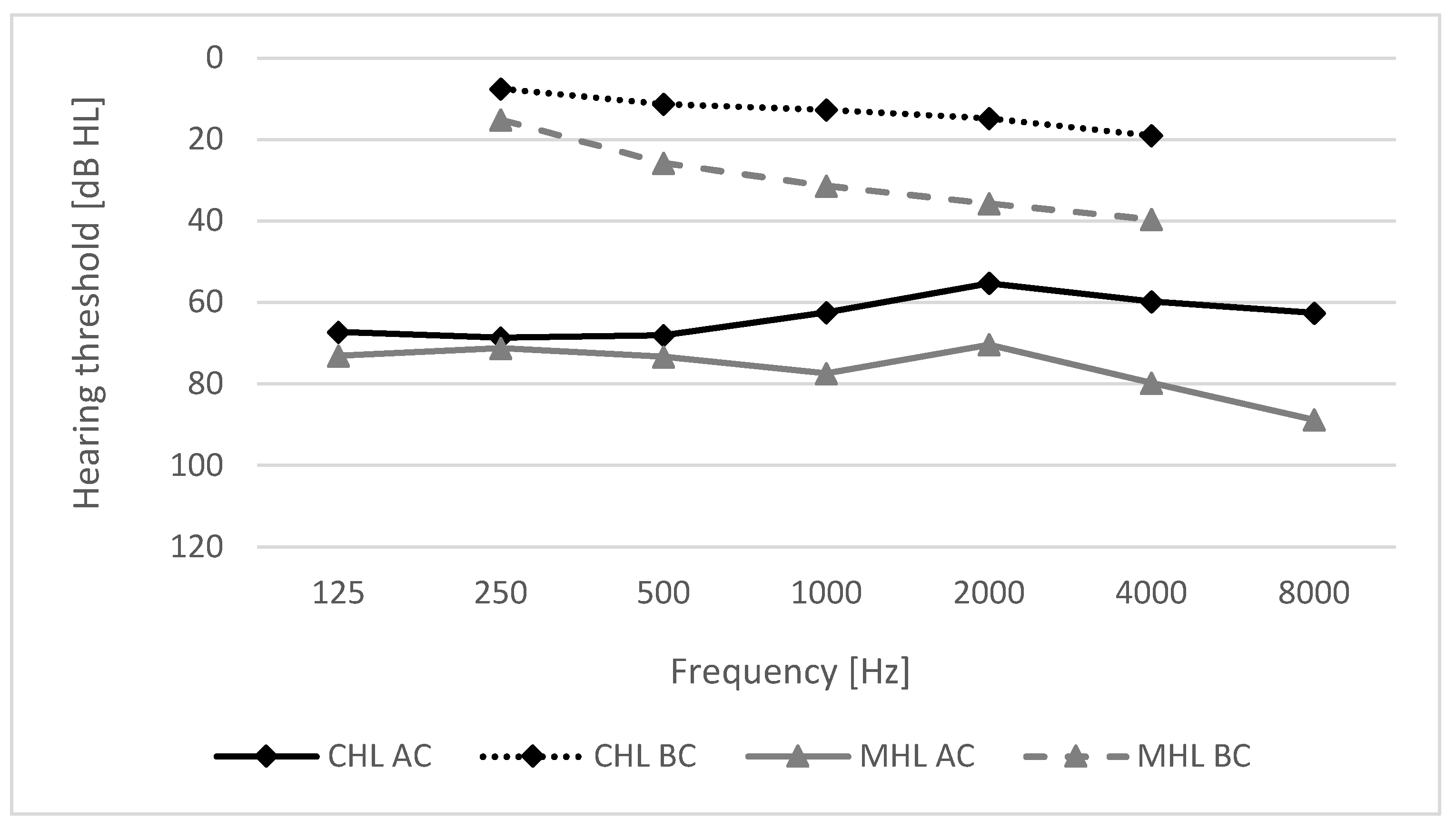Life Free FullText SelfRated Benefits of Auditory Performance
