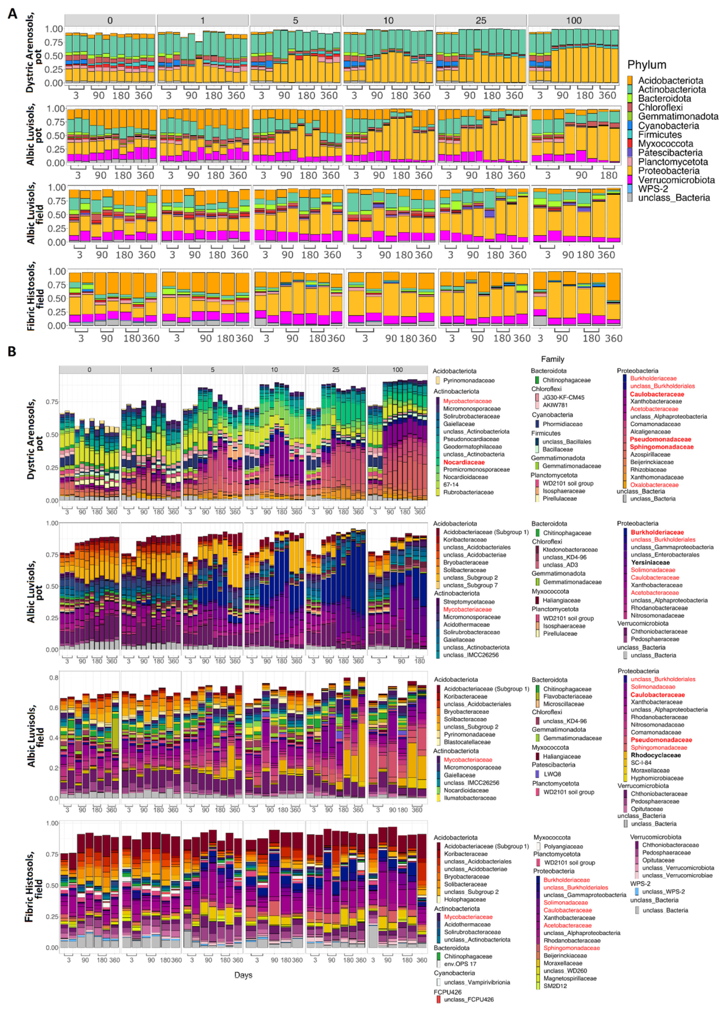 Life 12 00221 g003 Life 12 00221 g003
