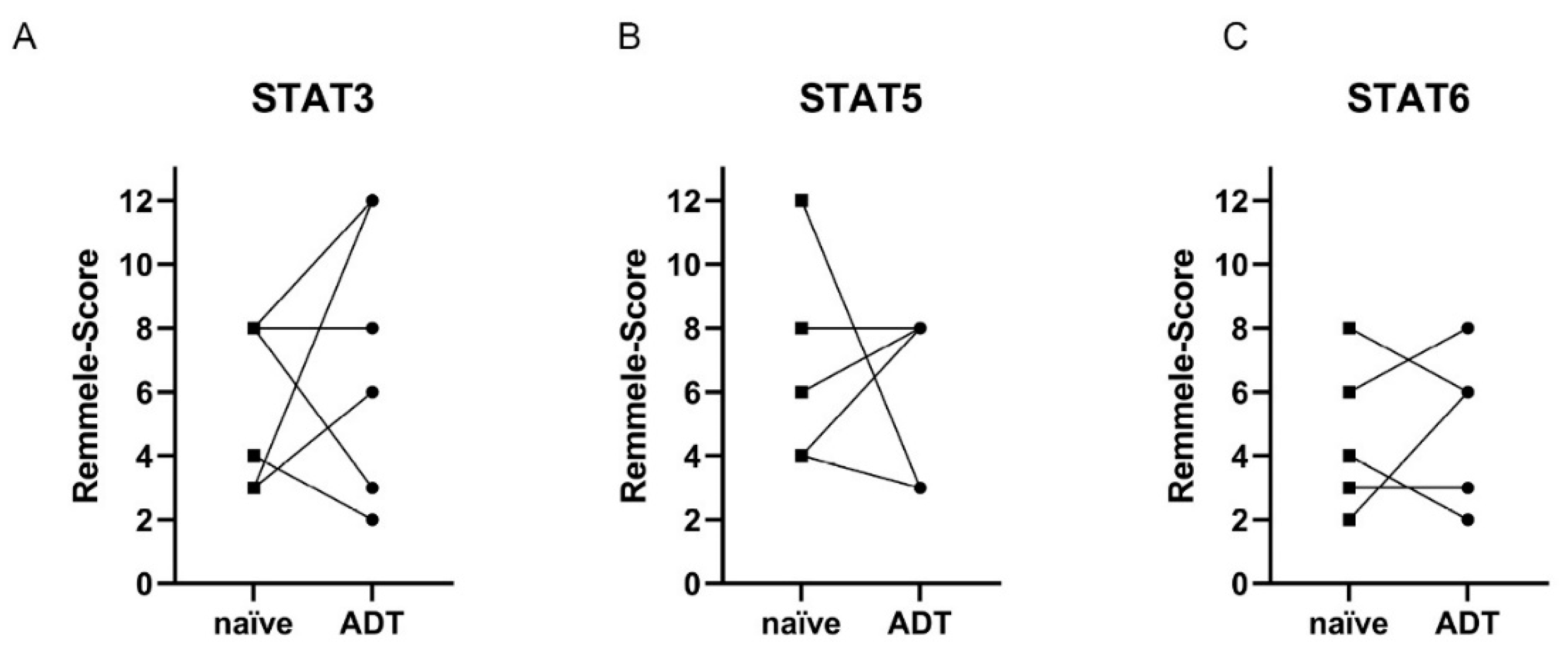 Life Free Full Text Influence Of Systemic Therapy On The Expression And Activity Of Selected Stat Proteins In Prostate Cancer Tissue Html