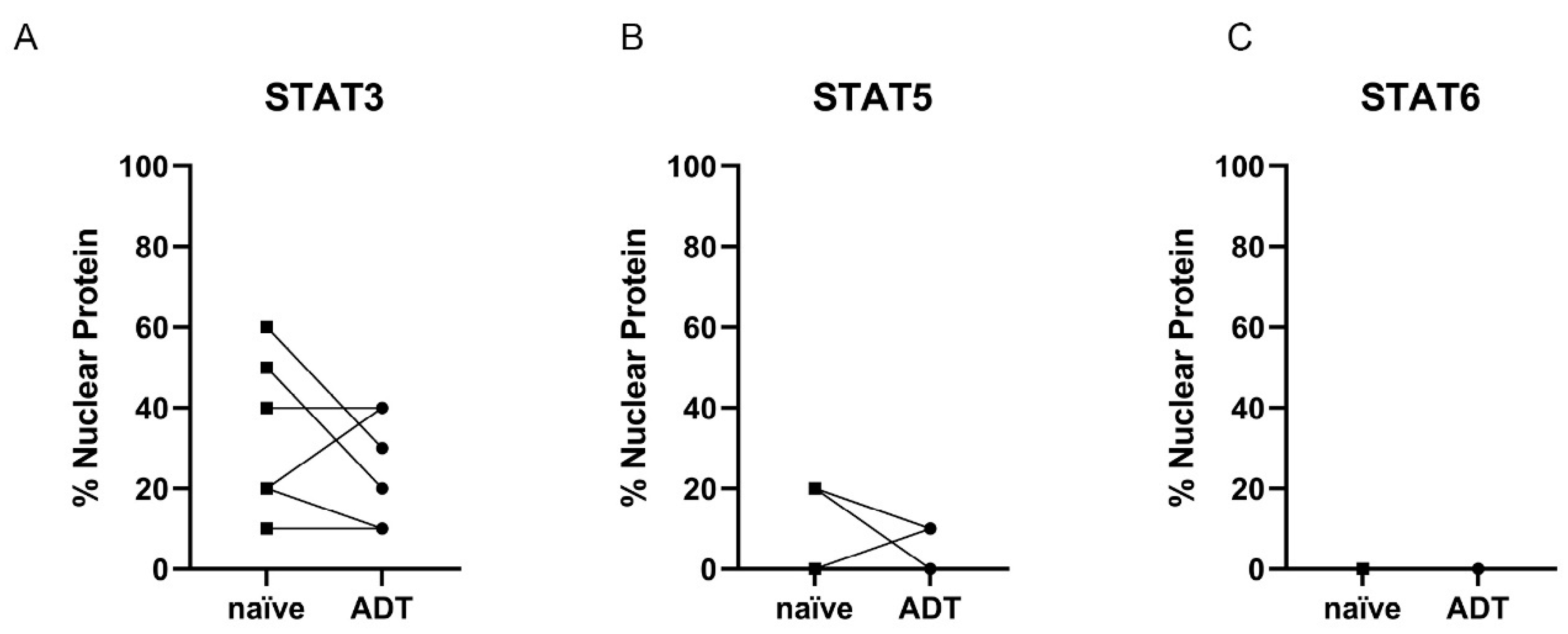 Life Free Full Text Influence Of Systemic Therapy On The Expression And Activity Of Selected Stat Proteins In Prostate Cancer Tissue Html