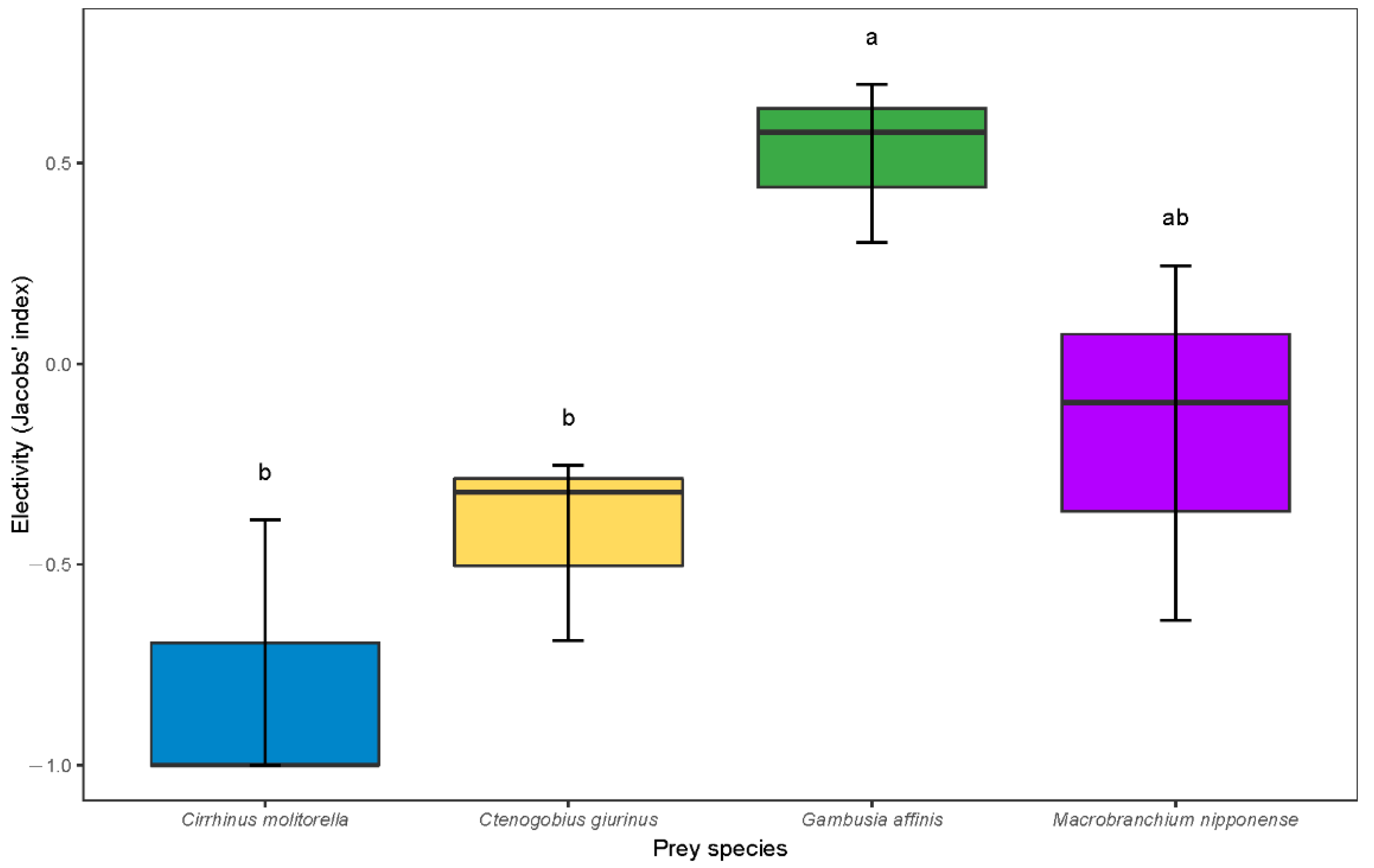 Predator-Prey Interactions between Nonnative Juvenile Predator-Prey Interactions between Nonnative Juvenile