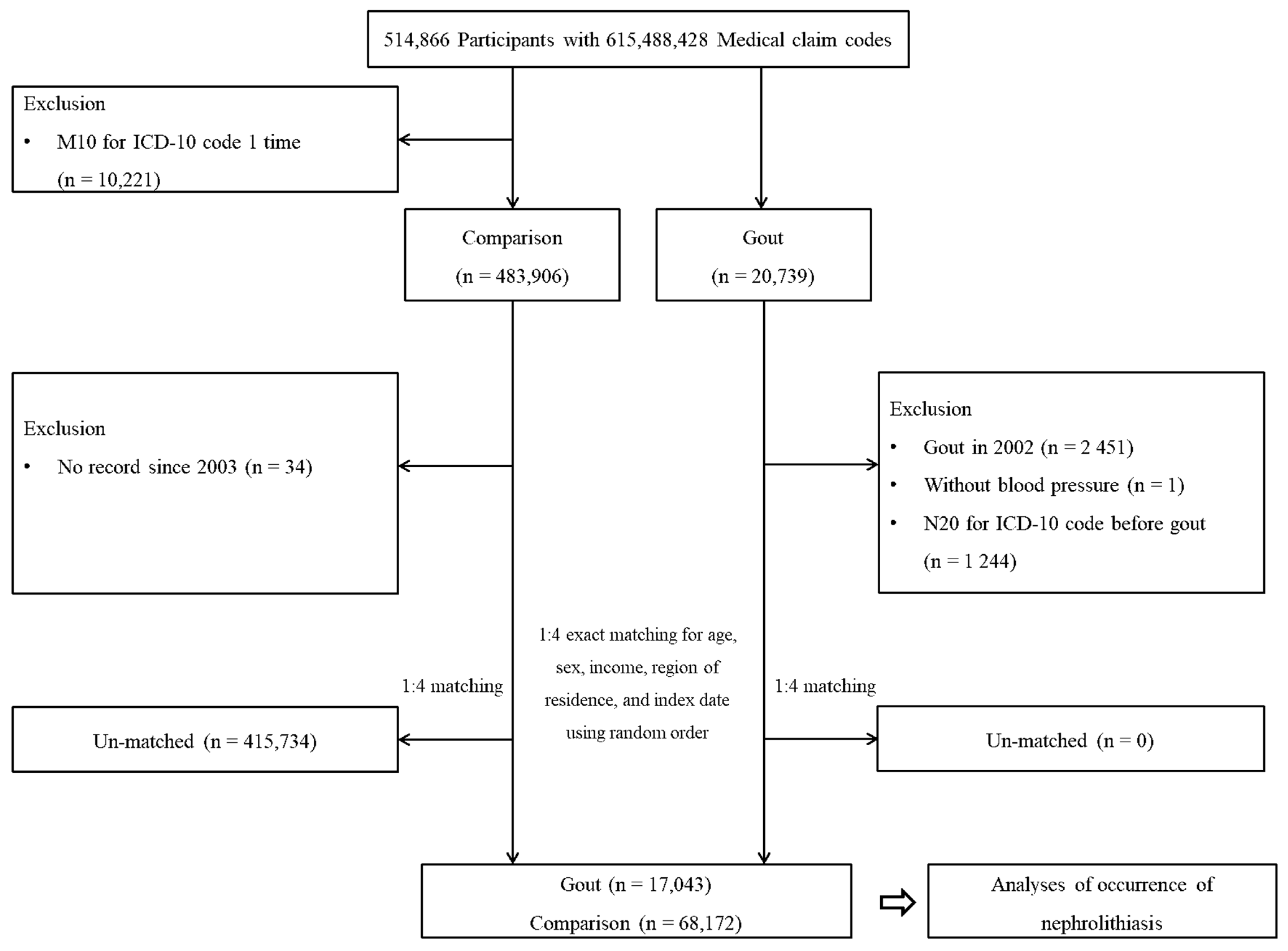Life Free Full-Text The Occurrence of Nephrolithiasis in Gout Patients A Longitudinal Follow-Up Study Using a National Health Screening Cohort image