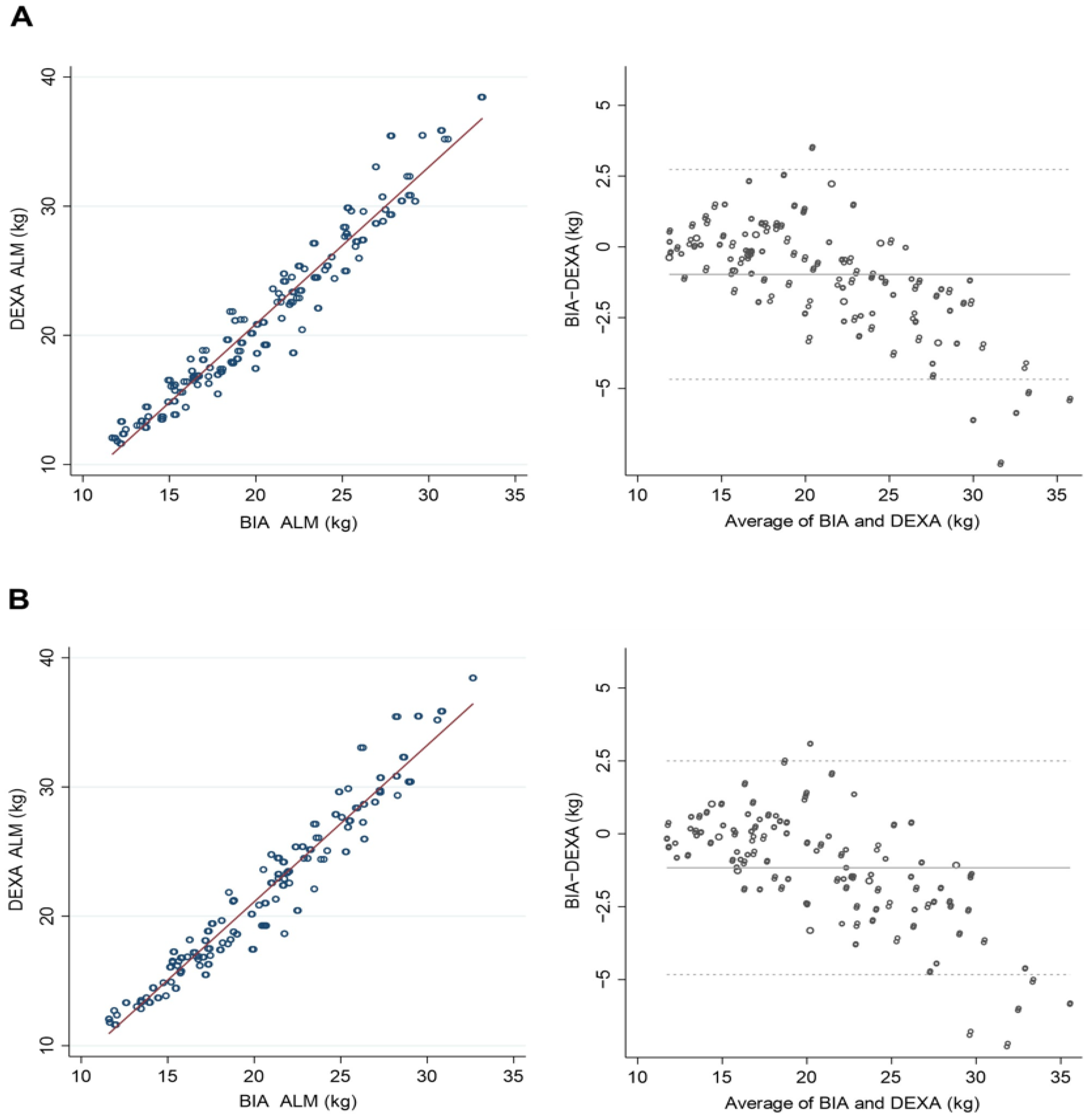 Life Free Full-Text A Comparative Study of High-Frequency Bioelectrical Impedance Analysis and Dual-Energy X-ray Absorptiometry for Estimating Body Composition pic image