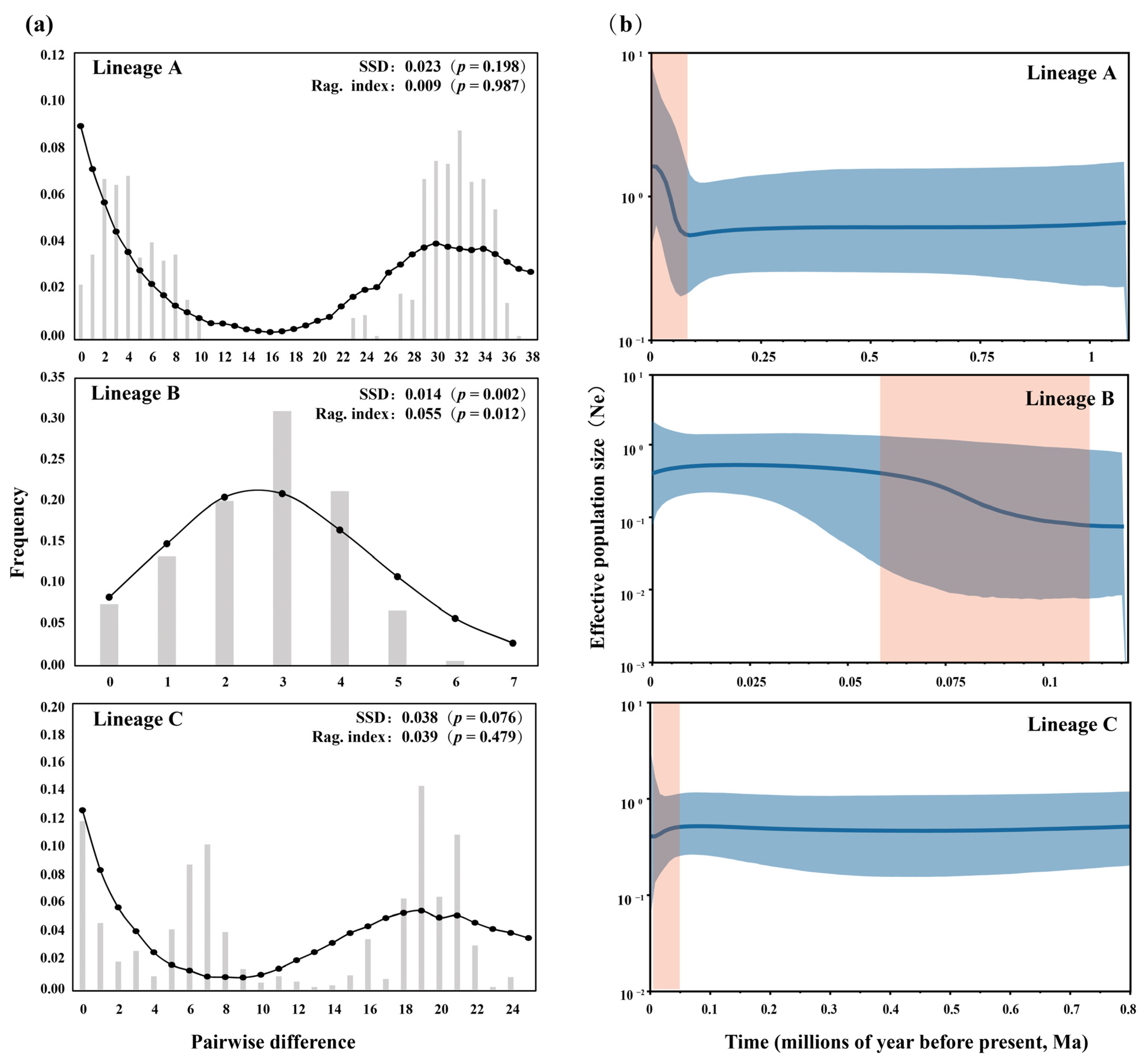 Phylogeographical Analysis of the Freshwater Gudgeon