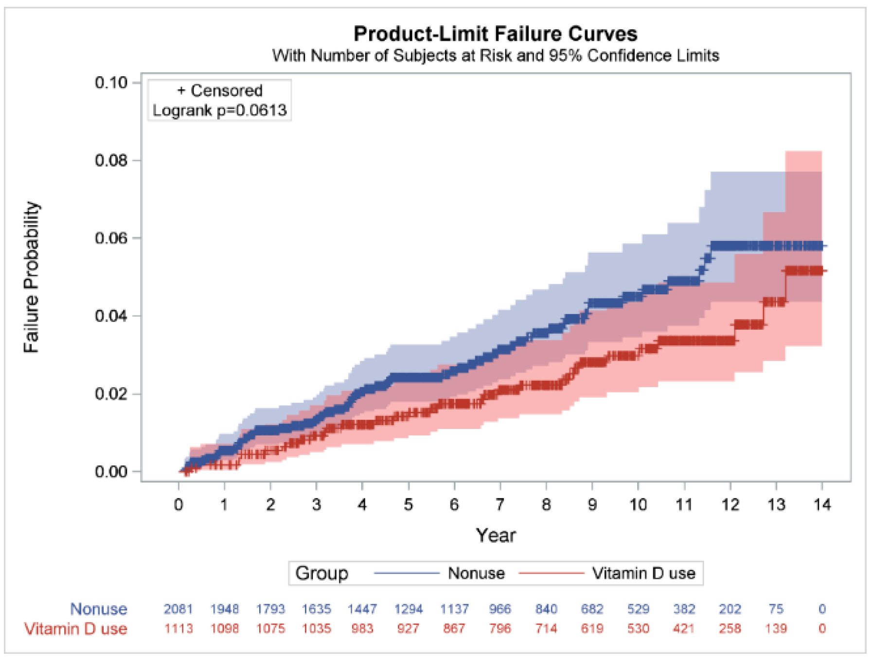 Assessment of the Association of Vitamin D and the Risk of