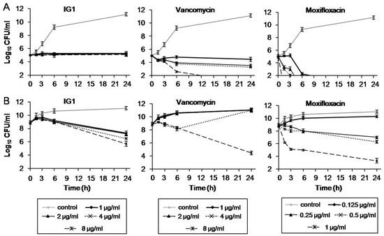 IG1, a Mansonone F Analog, Exhibits Antibacterial Activity against ...